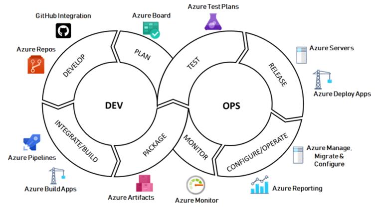 Azure DevOps Services