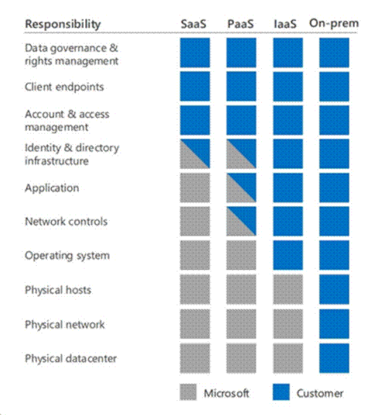 Název: Microsoft Shared Responsibility